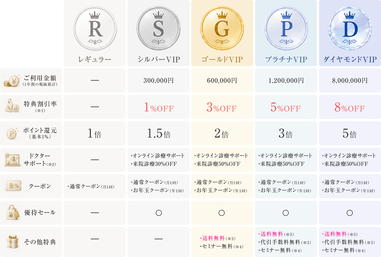 レギュラー、シルバーVIP、ゴールドVIP、プラチナVIP、ダイヤモンドVIPのランク別特典一覧