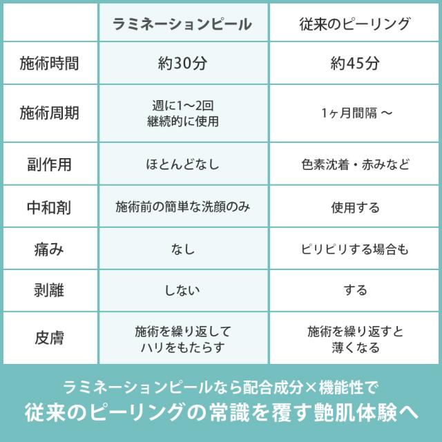 ラミネーションピール キット | ビーウェイブスタイル