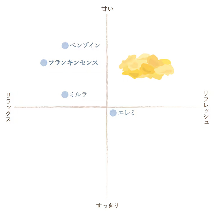 クイーンメリー オーガニックエッセンシャルオイル フランキンセンス 5ml