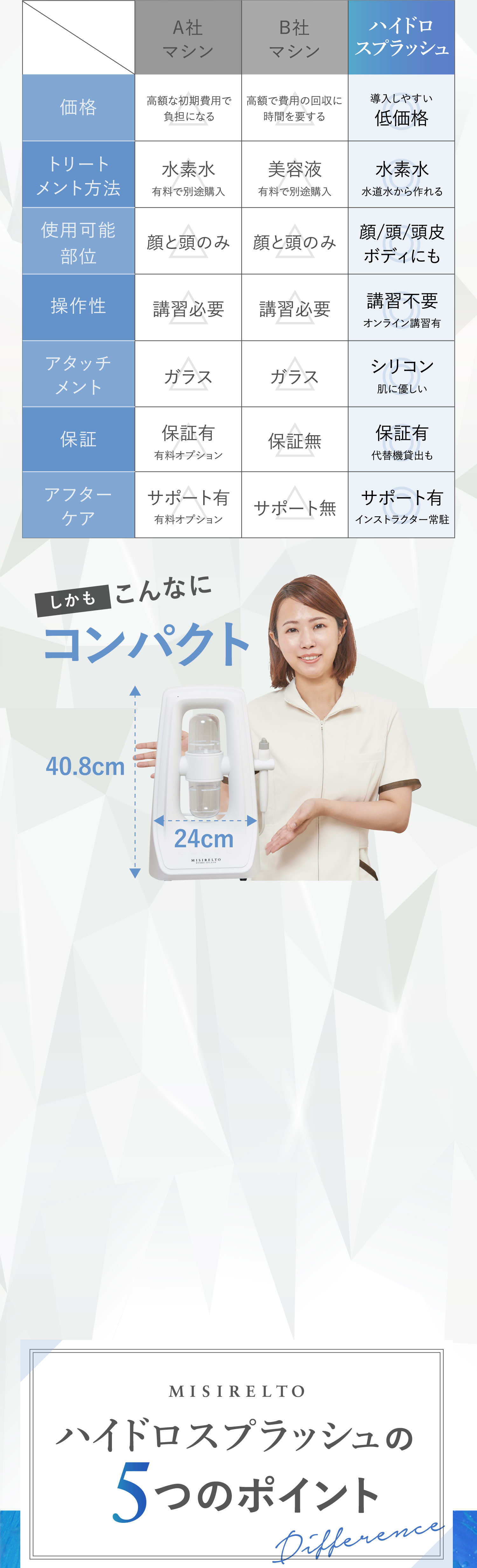 A社マシンB社マシンハイドロスプラッシュ価格高額な初期費用で負担になる高額で費用の回収に時間を要する導入しやすい低価格トリートメント方法水素水有料で別途購入美容液有料で別途購入水素水水道水から作れる使用可能部位顔と頭のみ顔と頭のみ顔/頭/頭皮ボディにも操作性講習必要講習必要講習不要オンライン講習有アタッチメントガラスガラスシリコン肌に優しい保証保証有有料オプション保証無保証有代替機貸出もアフターケアサポート有有料オプションサポート無サポート有インストラクター常駐しかもこんなにコンパクトMISIRELTOハイドロスプラッシュ5つのポイントDifference